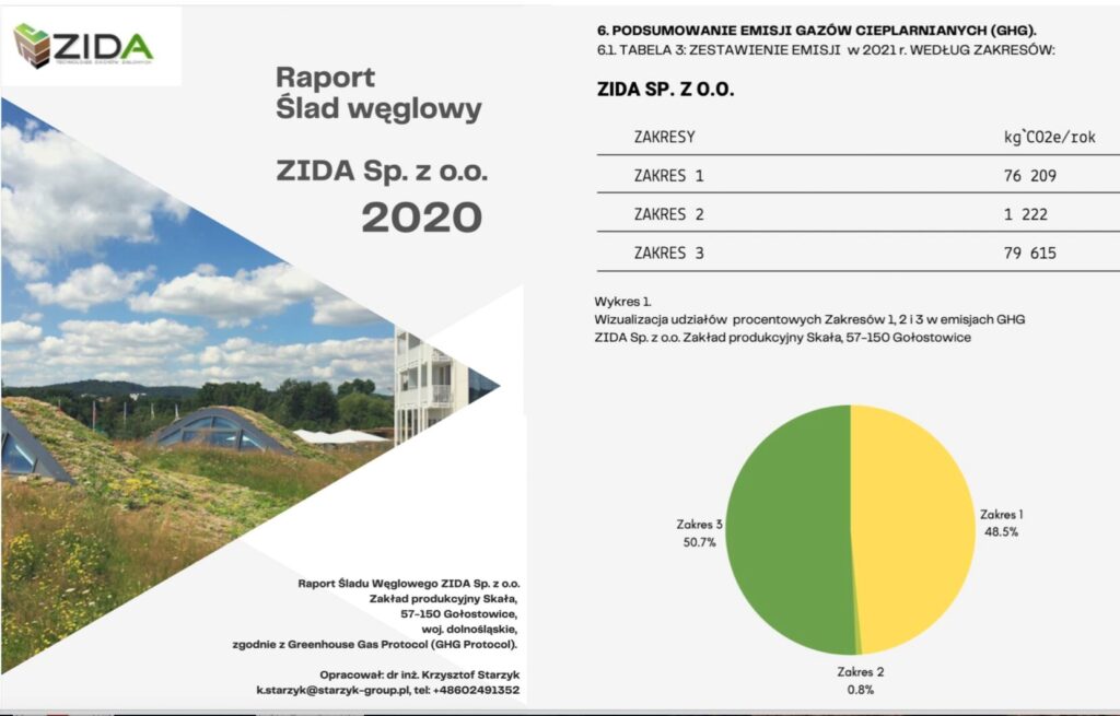 ślad węglowy ZIDA 2020